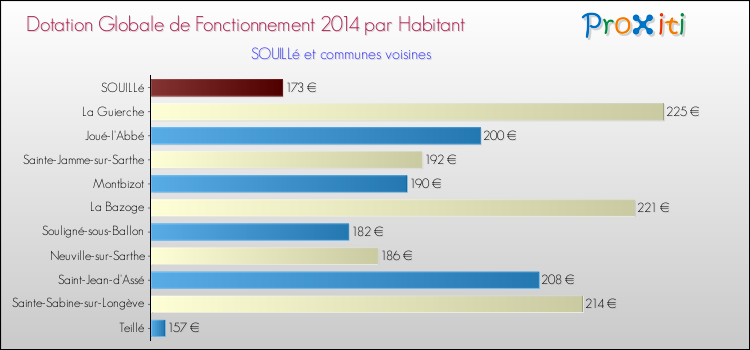 Montant des dotations globales de fonctionnement DGF par Habitant pour SOUILLé et les communes proches en 2014. Comparaison des des dotations globales de fonctionnement DGF par habitant pour SOUILLé et les communes voisines en 2014.