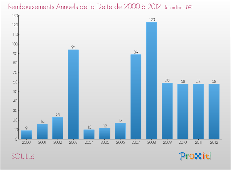 Evolution de l'annuité de la dette pour la commune de SOUILLé de 2000 à 2012 Annuités de la dette pour SOUILLé de 2000 à 2012