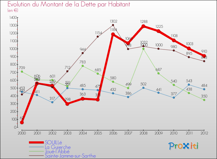Evolution de la dette par habitant pour la commune de SOUILLé et les communes proches de 2000 à 2012 Comparaison de la dette par habitant pour SOUILLé et les communes voisines de 2000 à 2012
