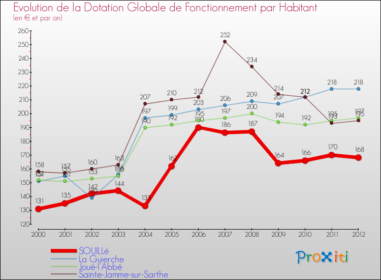Evolution et montant de la dotation globale de fonctionnement par Habitant pour SOUILLé et les communes proches Comparaison des dotations globales de fonctionnement par habitant pour SOUILLé et les communes voisines