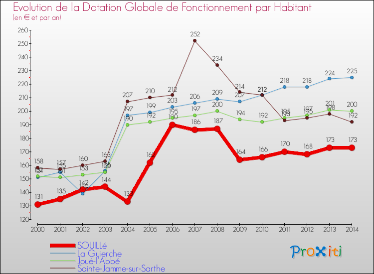 Evolution et montant de la dotation globale de fonctionnement par Habitant pour SOUILLé et les communes proches de 2000 à 2014. Comparaison des dotations globales de fonctionnement par habitant pour SOUILLé et les communes voisines de 2000 à 2014.