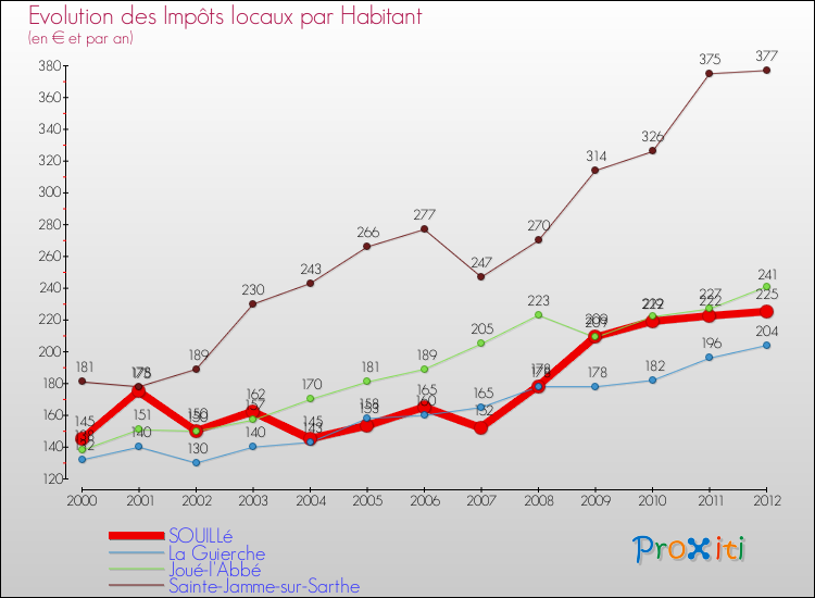 Evolution et montant des impôts locaux par Habitant pour SOUILLé et les communes proches Comparaison des impôts locaux par habitant pour SOUILLé et les communes voisines