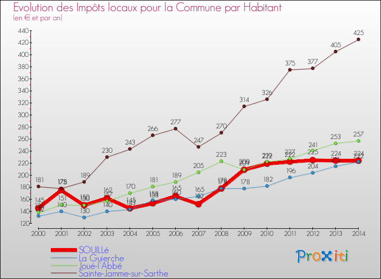 Evolution et montant des impôts locaux par Habitant pour SOUILLé et les communes proches de 2000 à 2014 Comparaison des impôts locaux par habitant pour SOUILLé et les communes voisines de 2000 à 2014