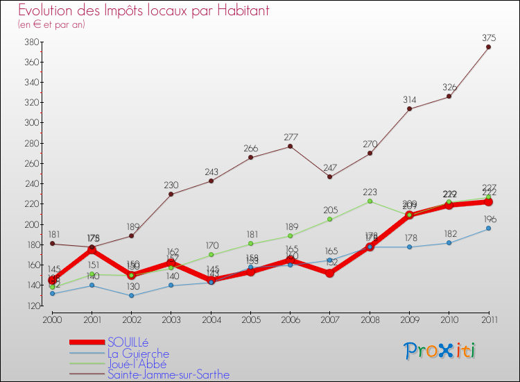 Evolution et montant des impôts locaux par Habitant pour SOUILLé et les communes proches Comparaison des impôts locaux par habitant pour SOUILLé et les communes voisines