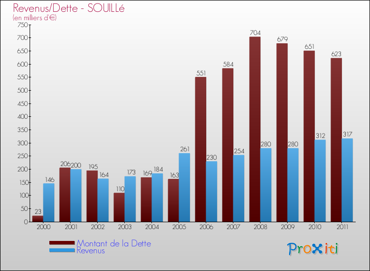 Evolution comparée de la dette et des revenus pour la commune de SOUILLé de 2000 à 2011 Comparaison de la dette et des revenus pour SOUILLé de 2000 à 2011
