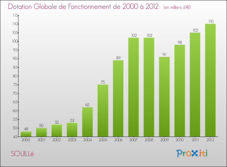 Evolution du montant de la Dotation Globale de Fonctionnement pour la commune de SOUILLé de 2000 à 2012 Evolution du montant de la Dotation Globale de Fonctionnement pour SOUILLé de 2000 à 2012