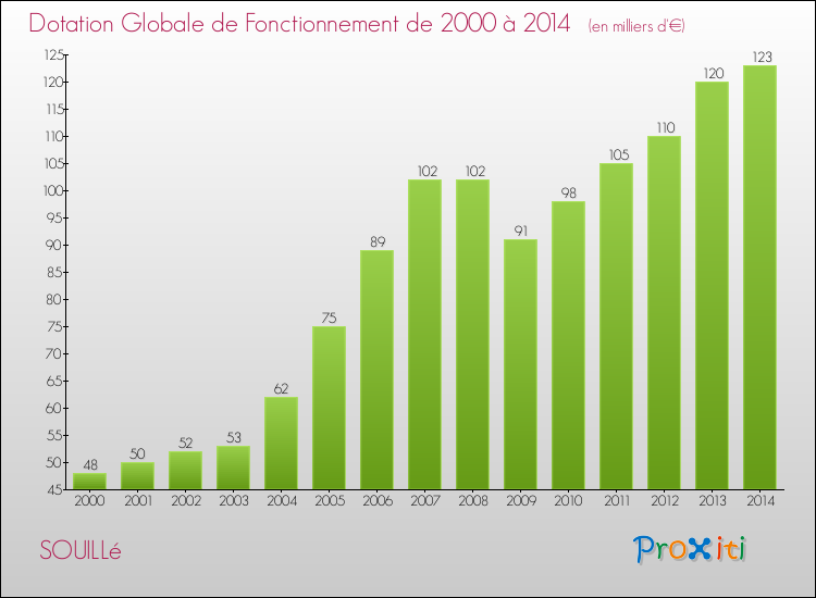 Evolution du montant de la Dotation Globale de Fonctionnement pour la commune de SOUILLé de 2000 à 2014 Evolution du montant de la Dotation Globale de Fonctionnement pour SOUILLé de 2000 à 2014