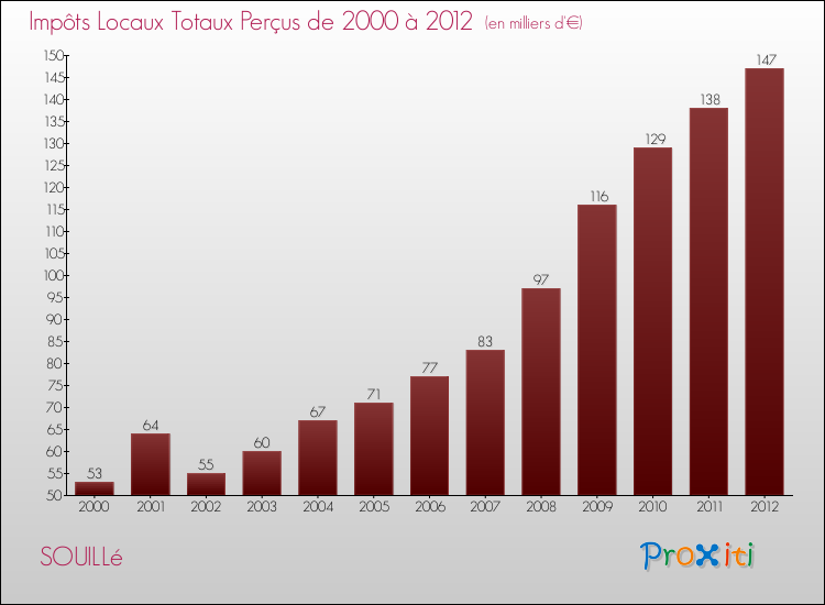 Evolution des Impôts Locaux pour la commune de SOUILLé de 2000 à 2012 Evolution des Impôts Locaux pour SOUILLé de 2000 à 2012