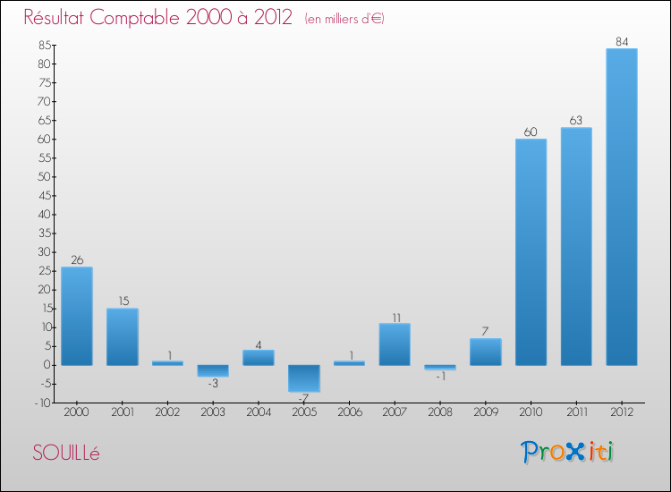 Evolution du résultat comptable pour la commune de SOUILLé de 2000 à 2012 Evolution du résultat comptable pour SOUILLé de 2000 à 2012