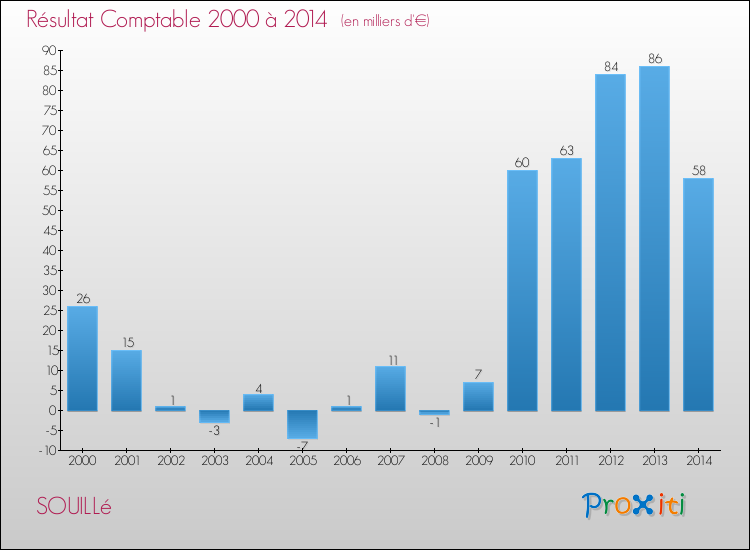 Evolution du résultat comptable pour la commune de SOUILLé de 2000 à 2014 Evolution du résultat comptable pour SOUILLé de 2000 à 2014