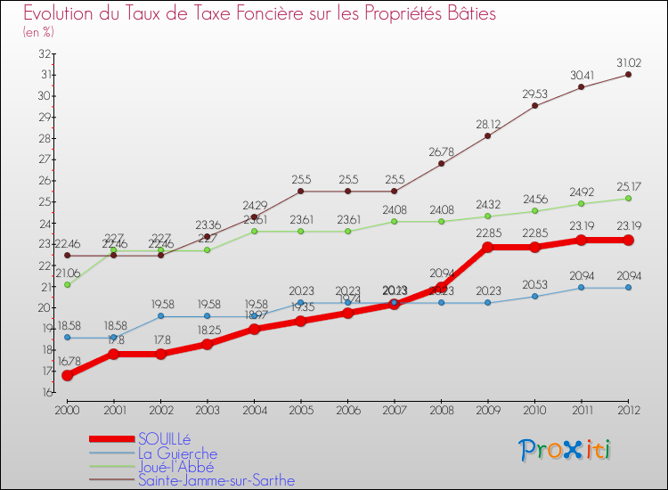 Evolution du taux de la taxe foncière sur le bati pour SOUILLé et les communes proches de 2000 à 2012 Comparaison des taux de taxe foncière sur le bati pour SOUILLé et les communes voisines de 2000 à 2012