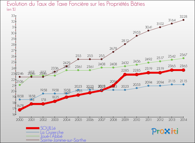 Evolution du taux de la taxe foncière sur le bati pour SOUILLé et les communes proches de 2000 à 2014 Comparaison des taux de taxe foncière sur le bati pour SOUILLé et les communes voisines de 2000 à 2014
