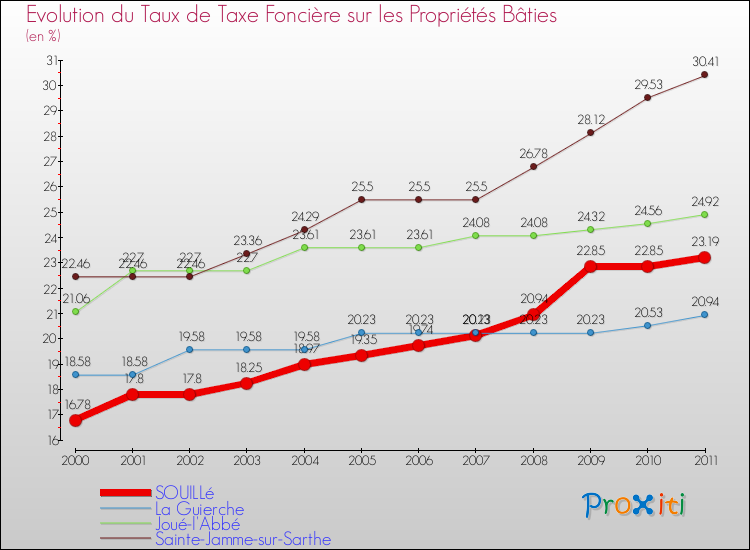 Evolution du taux de la taxe foncière sur le bati pour SOUILLé et les communes proches Comparaison des taux de taxe foncière sur le bati pour SOUILLé et les communes voisines