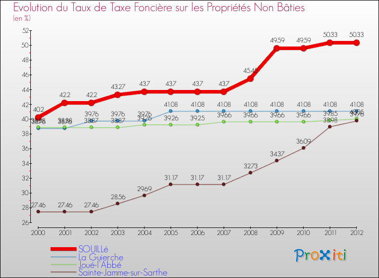 Evolution du taux de la taxe foncière sur les immeubles et terrains non batis pour SOUILLé et les communes proches de 2000 à 2012 Comparaison des taux de la taxe foncière sur les immeubles et terrains non batis pour SOUILLé et les communes voisines de 2000 à 2012