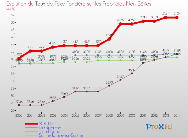 Evolution du taux de la taxe foncière sur les immeubles et terrains non batis pour SOUILLé et les communes proches de 2000 à 2014 Comparaison des taux de la taxe foncière sur les immeubles et terrains non batis pour SOUILLé et les communes voisines de 2000 à 2014