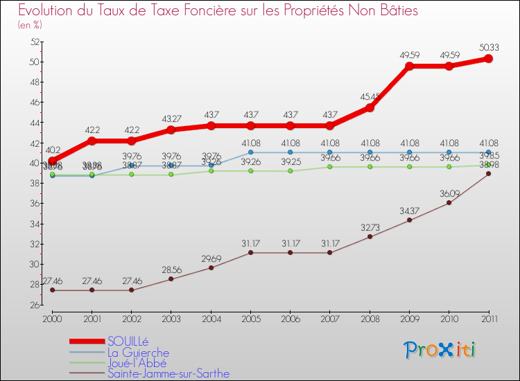 Evolution du taux de la taxe foncière sur les immeubles et terrains non batis pour SOUILLé et les communes proches Comparaison des taux de la taxe foncière sur les immeubles et terrains non batis pour SOUILLé et les communes voisines