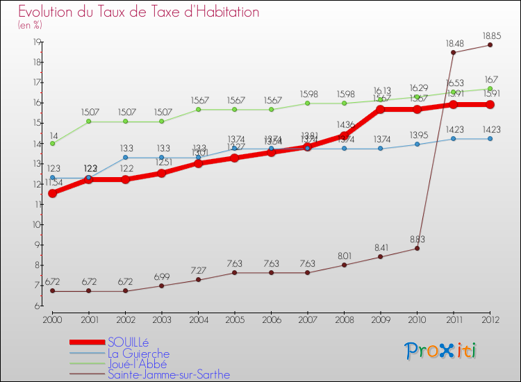 Evolution du taux de la taxe d'habitation pour SOUILLé et les communes proches Comparaison des taux de la taxe d'habitation pour SOUILLé et les communes voisines