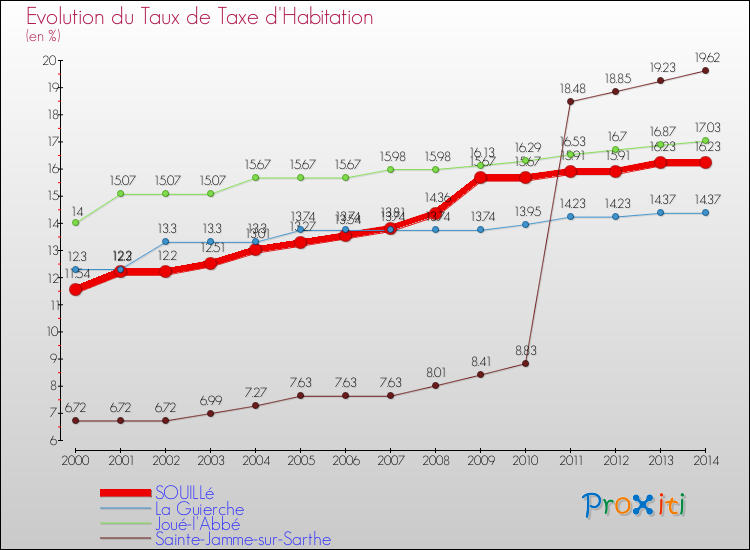 Evolution du taux de la taxe d'habitation pour SOUILLé et les communes proches de 2000 à 2014 Comparaison des taux de la taxe d'habitation pour SOUILLé et les communes voisines de 2000 à 2014