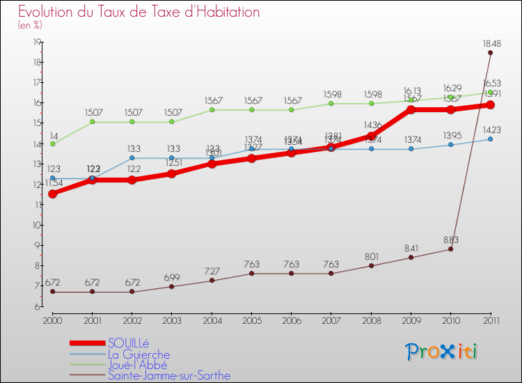 Evolution du taux de la taxe d'habitation pour SOUILLé et les communes proches Comparaison des taux de la taxe d'habitation pour SOUILLé et les communes voisines