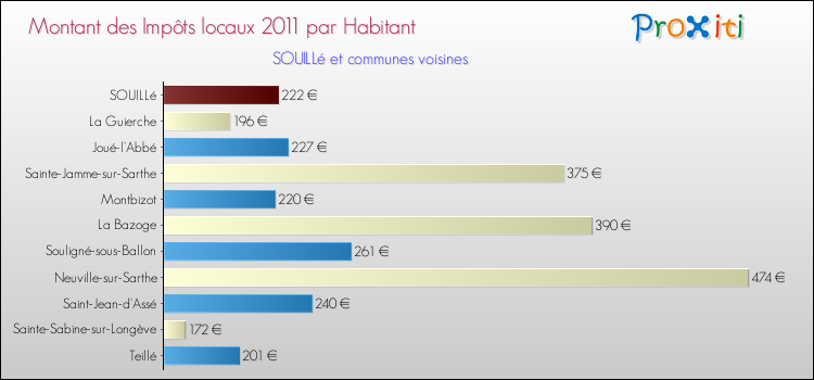 Montant des impôts locaux par Habitant pour SOUILLé et les communes proches Comparaison des impôts locaux par habitant pour SOUILLé et les communes voisines