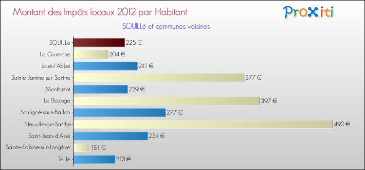 Montant des impôts locaux par Habitant pour SOUILLé et les communes proches Comparaison des impôts locaux par habitant pour SOUILLé et les communes voisines