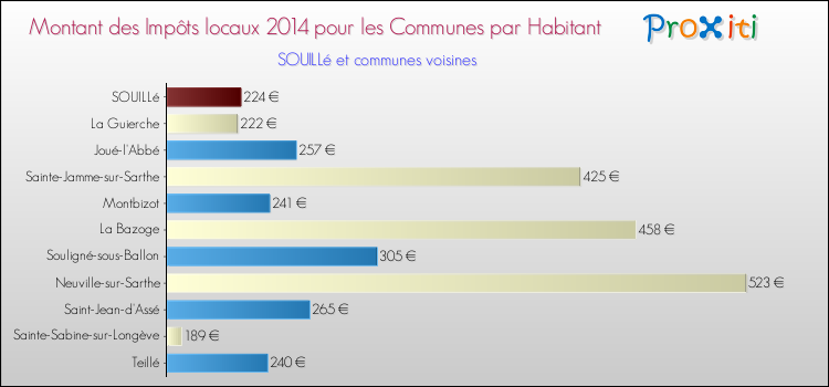 Montant des impôts locaux par Habitant pour SOUILLé et les communes proches en 2014 Comparaison des impôts locaux par habitant pour SOUILLé et les communes voisines en 2014