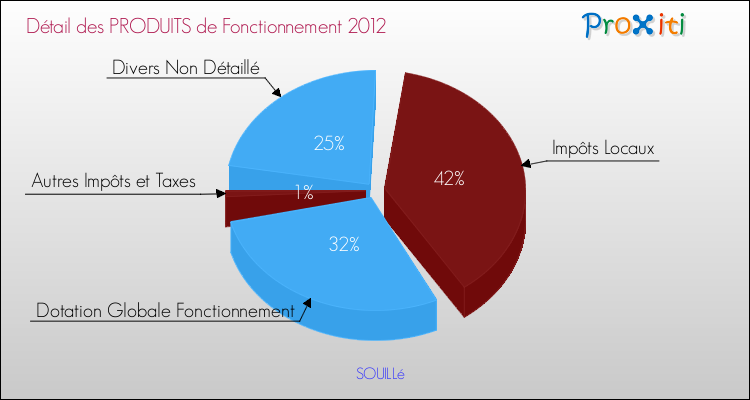 Décomposition du Budget de Fonctionnement 2012 de la commune de SOUILLé Budget de Fonctionnement 2012 pour la commune de SOUILLé