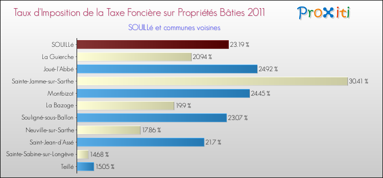 Taux d'imposition de la taxe foncière sur le bati 2011 pour SOUILLé et les communes proches Comparaison des taux d'imposition de la taxe foncière sur le bati 2011 pour SOUILLé et les communes voisines