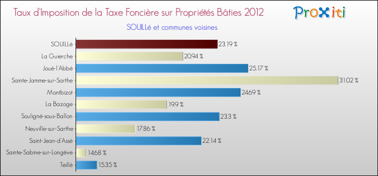Taux d'imposition de la taxe foncière sur le bati 2012 pour SOUILLé et les communes proches Comparaison des taux d'imposition de la taxe foncière sur le bati 2012 pour SOUILLé et les communes voisines