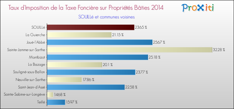 Taux d'imposition de la taxe foncière sur le bati 2014 pour SOUILLé et les communes proches Comparaison des taux d'imposition de la taxe foncière sur le bati 2014 pour SOUILLé et les communes voisines
