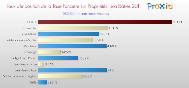 Taux d'imposition de la taxe foncière sur les immeubles et terrains non batis 2011 pour SOUILLé et les communes proches Comparaison des taux d'imposition de la taxe foncière sur les immeubles et terrains non batis 2011 pour SOUILLé et les communes voisines