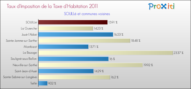 Taux d'imposition de la taxe d'habitation 2011 pour SOUILLé et les communes proches Comparaison des taux d'imposition de la taxe d'habitation 2011 pour SOUILLé et les communes voisines