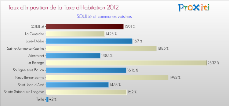 Taux d'imposition de la taxe d'habitation 2012 pour SOUILLé et les communes proches Comparaison des taux d'imposition de la taxe d'habitation 2012 pour SOUILLé et les communes voisines