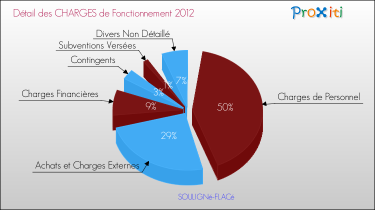 Décomposition des Charges de Fonctionnement 2012 de la commune de SOULIGNé-FLACé Charges de Fonctionnement 2012 pour la commune de SOULIGNé-FLACé