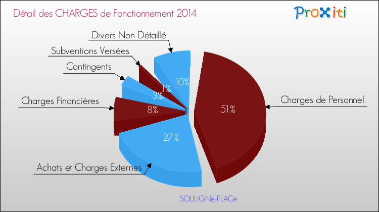 Décomposition des Charges de Fonctionnement 2014 de la commune de SOULIGNé-FLACé Charges de Fonctionnement 2014 pour la commune de SOULIGNé-FLACé