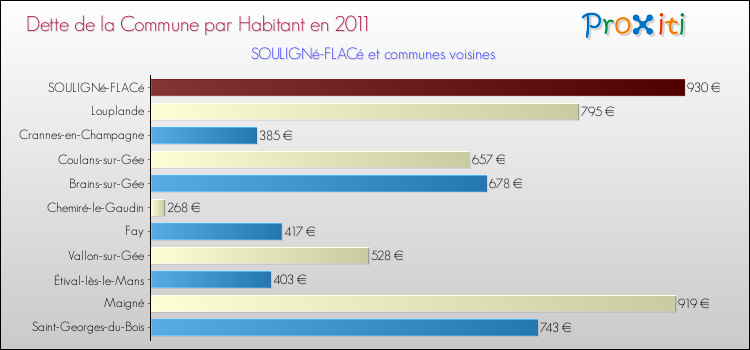 Dette par habitant de la commune en 2011 pour SOULIGNé-FLACé et les communes proches Comparaison de la dette par habitant de la commune en 2011 pour SOULIGNé-FLACé et les communes voisines