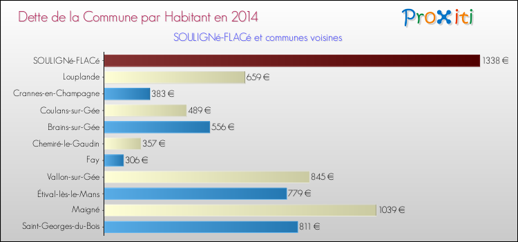 Dette par habitant de la commune en 2014 pour SOULIGNé-FLACé et les communes proches Comparaison de la dette par habitant de la commune en 2014 pour SOULIGNé-FLACé et les communes voisines