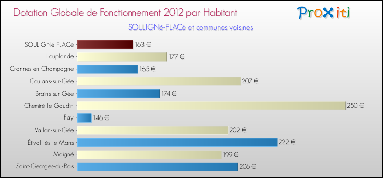 Montant des dotations globales de fonctionnement DGF par Habitant pour SOULIGNé-FLACé et les communes proches Comparaison des des dotations globales de fonctionnement DGF par habitant pour SOULIGNé-FLACé et les communes voisines