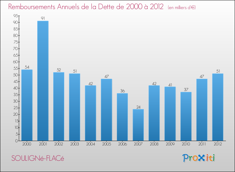Evolution de l'annuité de la dette pour la commune de SOULIGNé-FLACé de 2000 à 2012 Annuités de la dette pour SOULIGNé-FLACé de 2000 à 2012