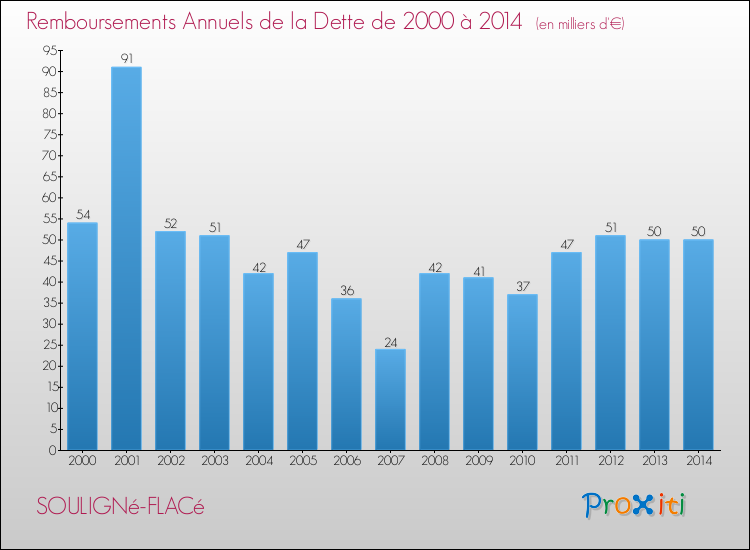 Evolution de l'annuité de la dette pour la commune de SOULIGNé-FLACé de 2000 à 2014 Annuités de la dette pour SOULIGNé-FLACé de 2000 à 2014