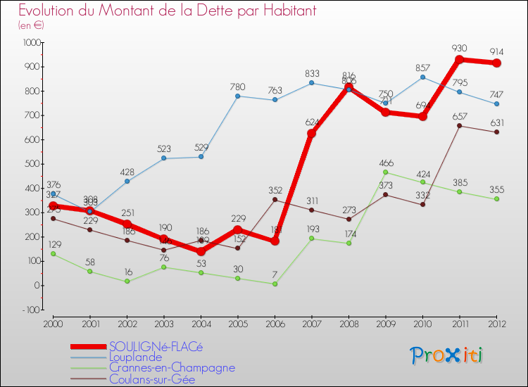 Evolution de la dette par habitant pour la commune de SOULIGNé-FLACé et les communes proches de 2000 à 2012 Comparaison de la dette par habitant pour SOULIGNé-FLACé et les communes voisines de 2000 à 2012