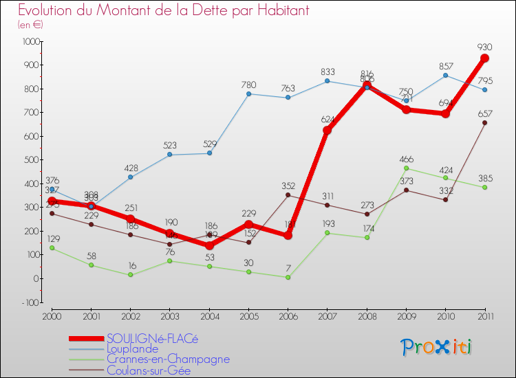 Evolution de la dette par habitant pour la commune de SOULIGNé-FLACé et les communes proches Comparaison de la dette par habitant pour SOULIGNé-FLACé et les communes voisines