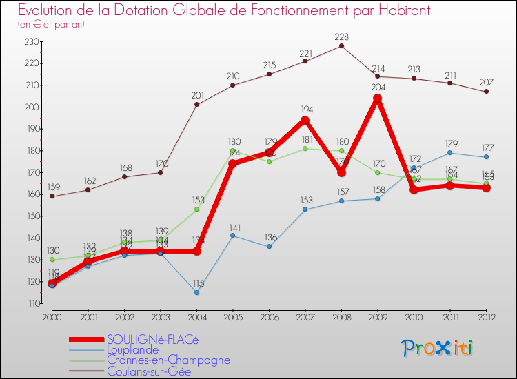Evolution et montant de la dotation globale de fonctionnement par Habitant pour SOULIGNé-FLACé et les communes proches Comparaison des dotations globales de fonctionnement par habitant pour SOULIGNé-FLACé et les communes voisines