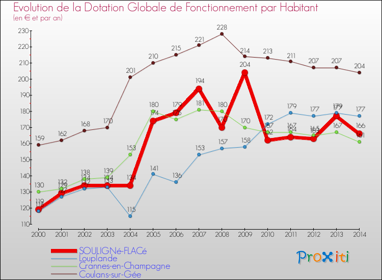 Evolution et montant de la dotation globale de fonctionnement par Habitant pour SOULIGNé-FLACé et les communes proches de 2000 à 2014. Comparaison des dotations globales de fonctionnement par habitant pour SOULIGNé-FLACé et les communes voisines de 2000 à 2014.