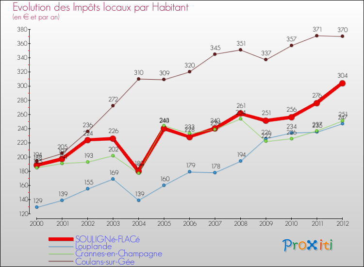 Evolution et montant des impôts locaux par Habitant pour SOULIGNé-FLACé et les communes proches Comparaison des impôts locaux par habitant pour SOULIGNé-FLACé et les communes voisines