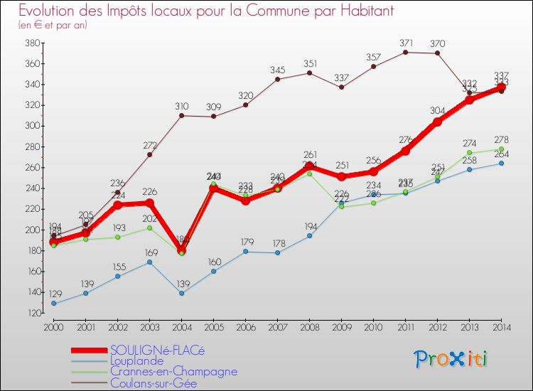 Evolution et montant des impôts locaux par Habitant pour SOULIGNé-FLACé et les communes proches de 2000 à 2014 Comparaison des impôts locaux par habitant pour SOULIGNé-FLACé et les communes voisines de 2000 à 2014