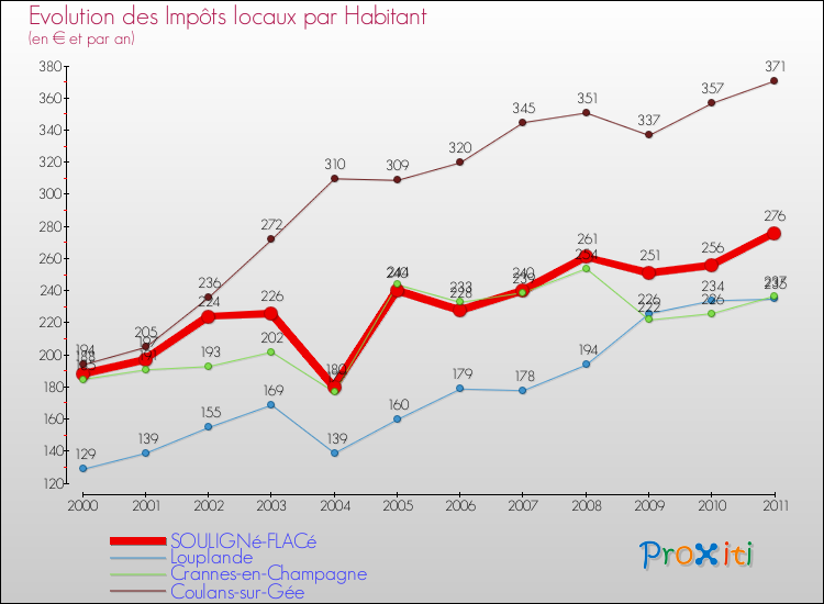 Evolution et montant des impôts locaux par Habitant pour SOULIGNé-FLACé et les communes proches Comparaison des impôts locaux par habitant pour SOULIGNé-FLACé et les communes voisines