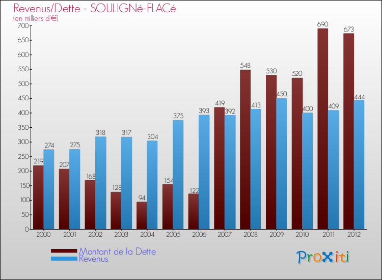 Evolution comparée de la dette et des revenus pour la commune de SOULIGNé-FLACé de 2000 à 2012 Comparaison de la dette et des revenus pour SOULIGNé-FLACé de 2000 à 2012