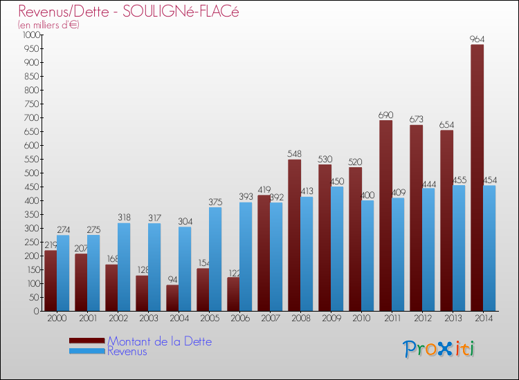Evolution comparée de la dette et des revenus pour la commune de SOULIGNé-FLACé de 2000 à 2014 Comparaison de la dette et des revenus pour SOULIGNé-FLACé de 2000 à 2014