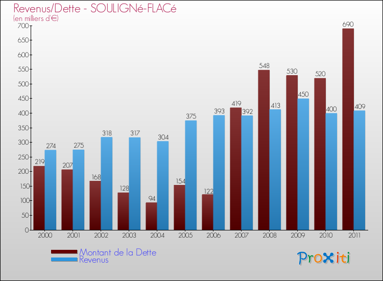 Evolution comparée de la dette et des revenus pour la commune de SOULIGNé-FLACé de 2000 à 2011 Comparaison de la dette et des revenus pour SOULIGNé-FLACé de 2000 à 2011